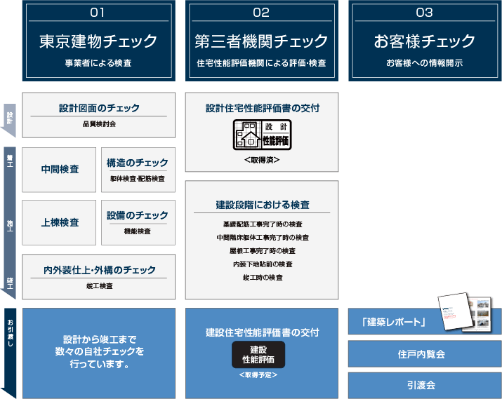 東京建物、第三者機関、お客様の三つの目で品質を追求