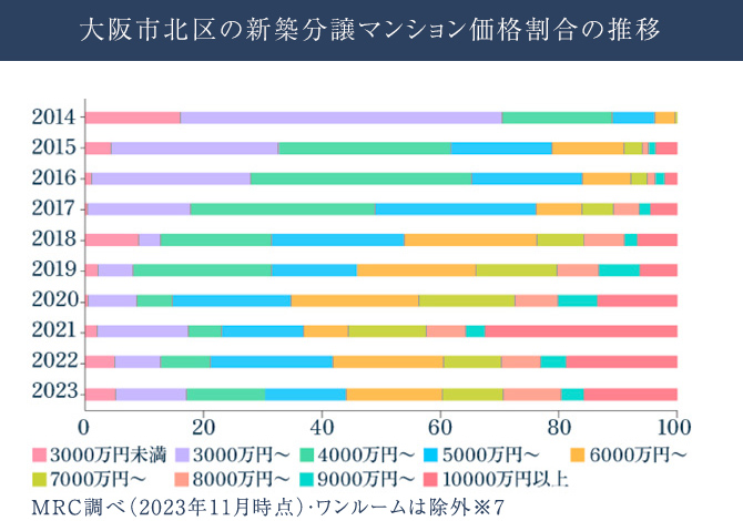 大阪市北区の新築分譲マンション価格割合の推移