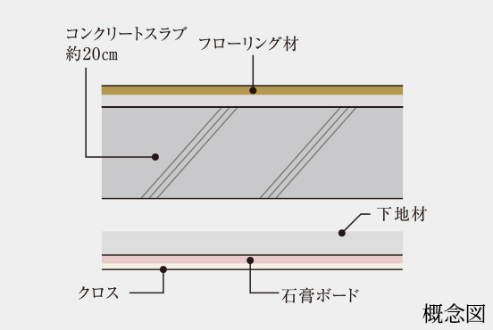 直床・二重天井