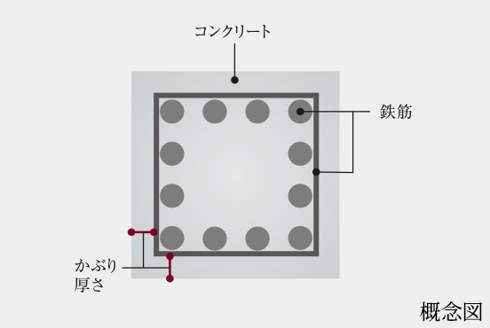 コンクリートかぶり厚さ