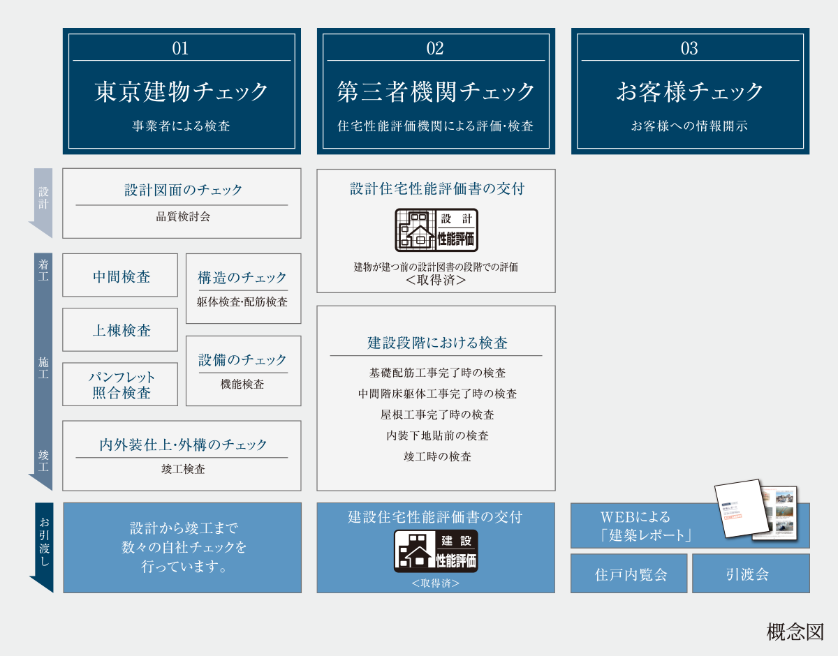 東京建物、第三者機関、お客様の三つの目で品質を追求