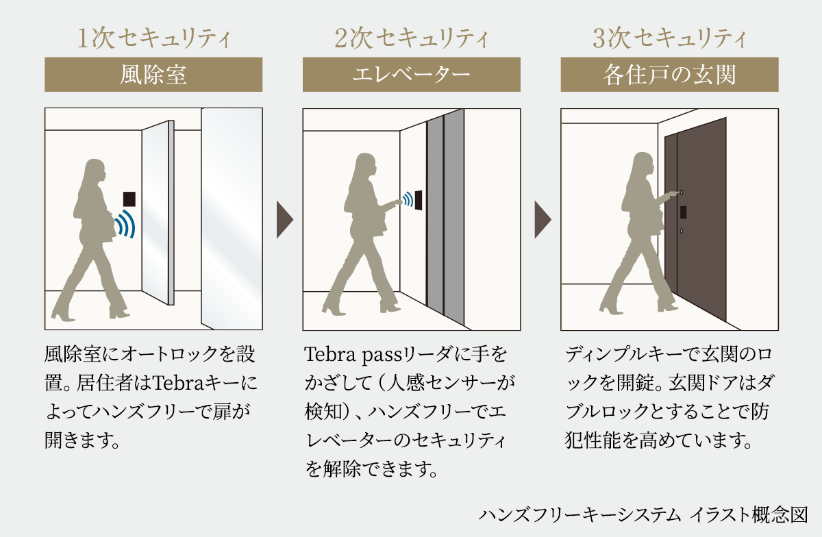 トリプルセキュリティ(主動線のみ)